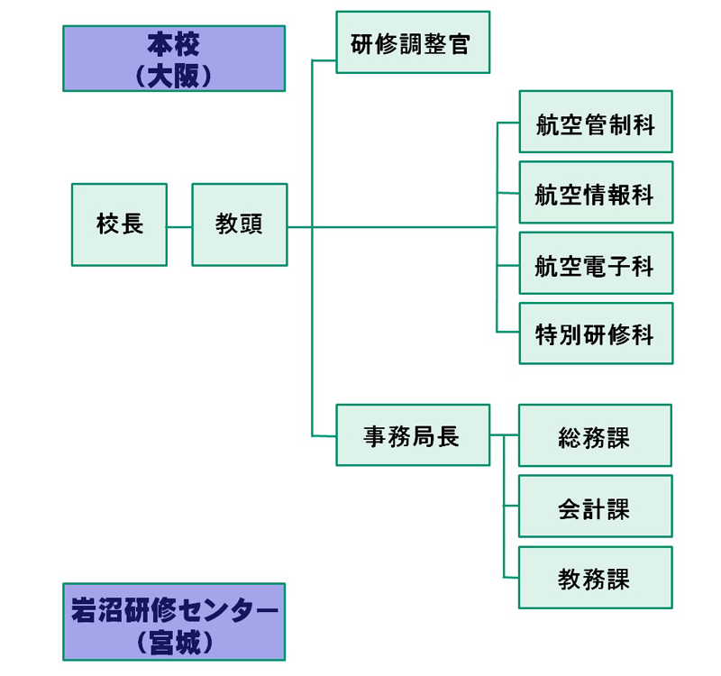 組織図