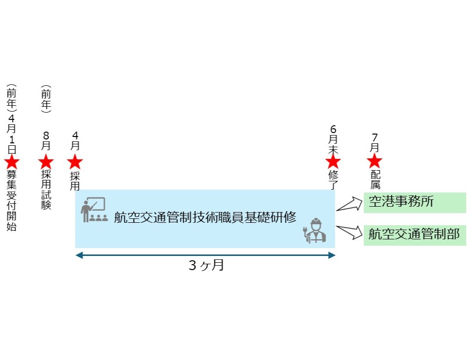 航空交通管制技術職員基礎研修の流れ.jpeg