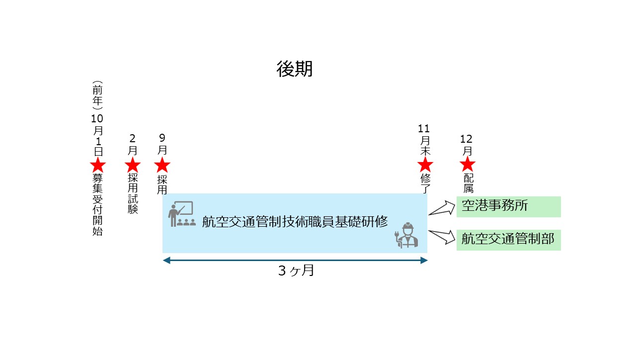 航空交通管制技術職員基礎研修の流れ_後期.jpeg