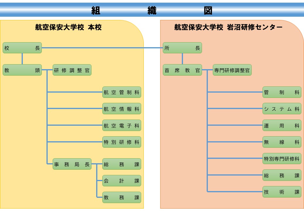 航空保安大学校組織図