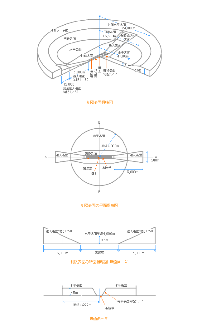制限表面の概略図（立体図、平面概略図、断面概略図）