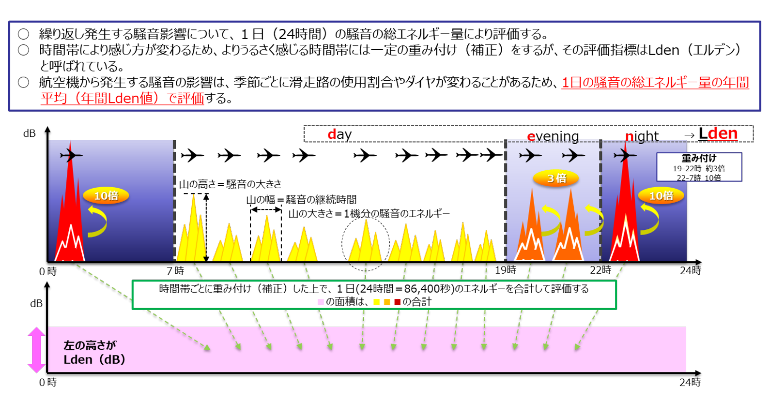 Ldenの時間帯区分と重み付け（概念図）