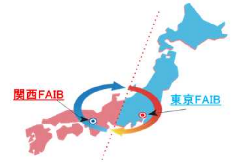 日本地図上に、関西FAIB（赤）と東京FAIB（青）の担当区域を示し、両者の間で情報や業務が循環している様子を矢印で表した図