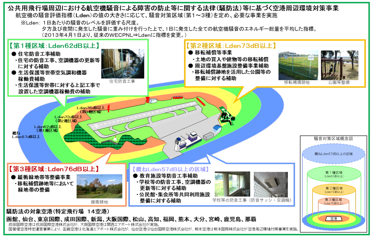 空港周辺における航空機騒音対策区域と支援内容を示す図