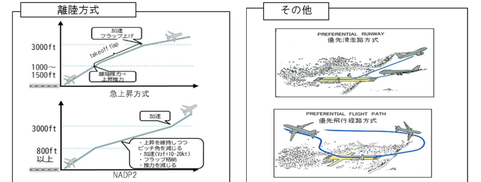 航空機騒音軽減の運航方式を示す模式図