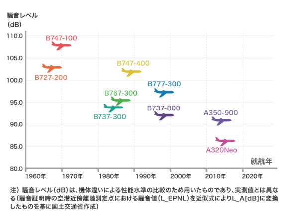就航年ごとの航空機騒音レベルの比較（概念図）