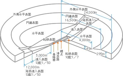 画像：制限表面概略図