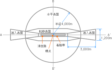 画像：制限表面の平面概略図