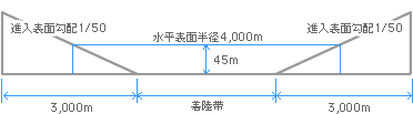 画像：制限表面の断面概略図A