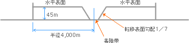 画像：制限表面の断面概略図B